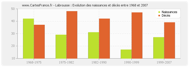 Labrousse : Evolution des naissances et décès entre 1968 et 2007