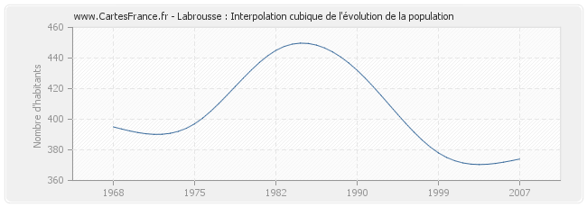 Labrousse : Interpolation cubique de l'évolution de la population