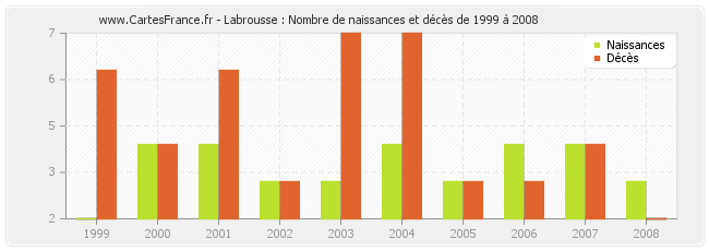 Labrousse : Nombre de naissances et décès de 1999 à 2008