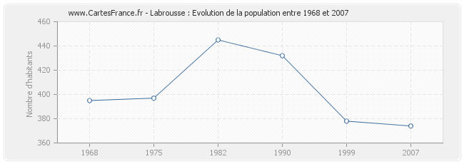 Population Labrousse