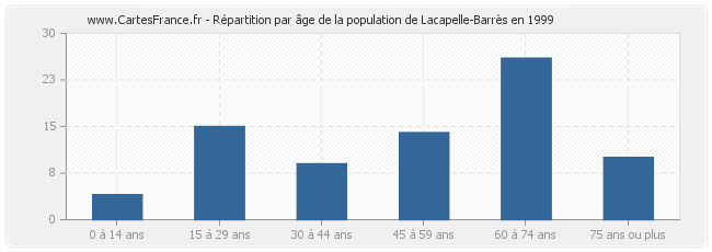 Répartition par âge de la population de Lacapelle-Barrès en 1999
