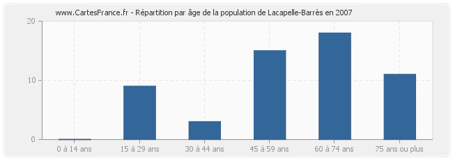 Répartition par âge de la population de Lacapelle-Barrès en 2007