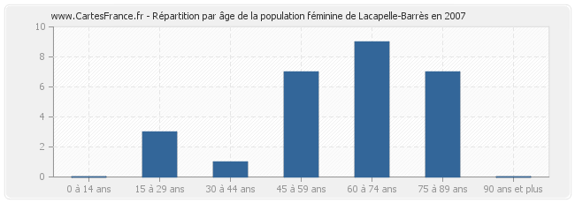 Répartition par âge de la population féminine de Lacapelle-Barrès en 2007