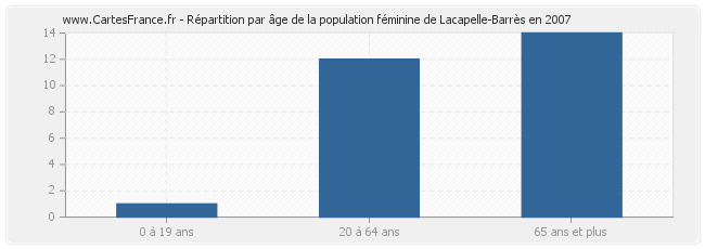 Répartition par âge de la population féminine de Lacapelle-Barrès en 2007