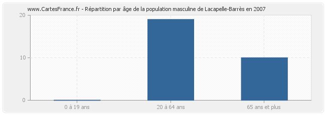 Répartition par âge de la population masculine de Lacapelle-Barrès en 2007