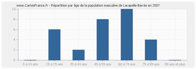 Répartition par âge de la population masculine de Lacapelle-Barrès en 2007