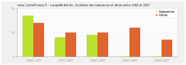 Lacapelle-Barrès : Evolution des naissances et décès entre 1968 et 2007