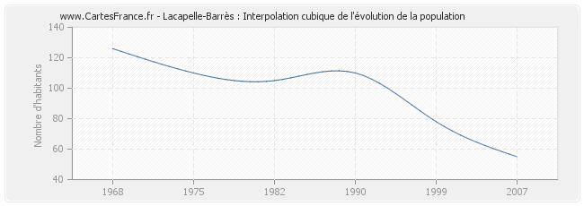 Lacapelle-Barrès : Interpolation cubique de l'évolution de la population
