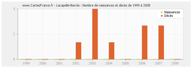 Lacapelle-Barrès : Nombre de naissances et décès de 1999 à 2008