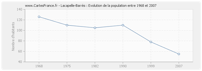 Population Lacapelle-Barrès