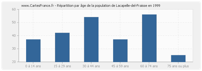 Répartition par âge de la population de Lacapelle-del-Fraisse en 1999