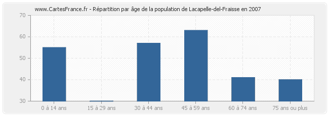 Répartition par âge de la population de Lacapelle-del-Fraisse en 2007