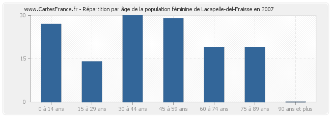 Répartition par âge de la population féminine de Lacapelle-del-Fraisse en 2007