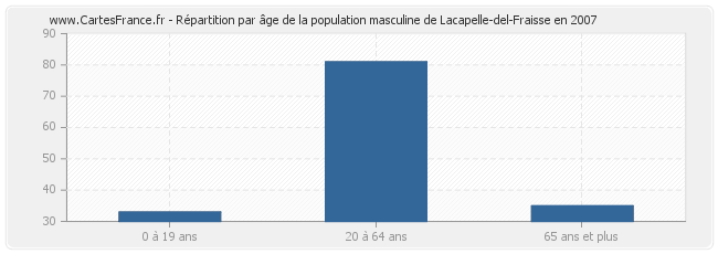 Répartition par âge de la population masculine de Lacapelle-del-Fraisse en 2007