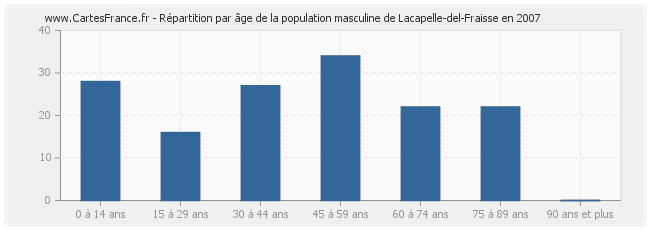 Répartition par âge de la population masculine de Lacapelle-del-Fraisse en 2007