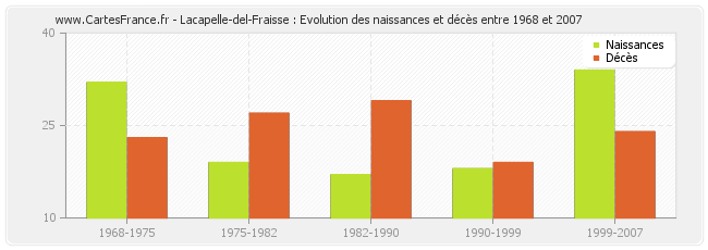 Lacapelle-del-Fraisse : Evolution des naissances et décès entre 1968 et 2007