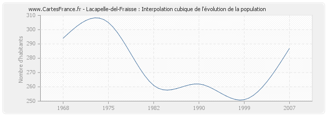 Lacapelle-del-Fraisse : Interpolation cubique de l'évolution de la population