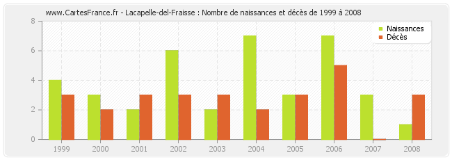 Lacapelle-del-Fraisse : Nombre de naissances et décès de 1999 à 2008