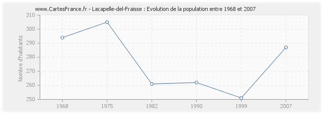 Population Lacapelle-del-Fraisse