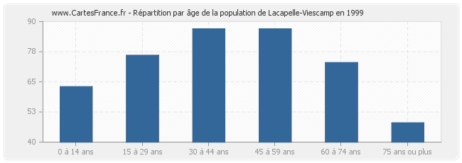 Répartition par âge de la population de Lacapelle-Viescamp en 1999