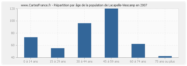 Répartition par âge de la population de Lacapelle-Viescamp en 2007
