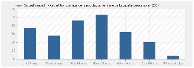 Répartition par âge de la population féminine de Lacapelle-Viescamp en 2007
