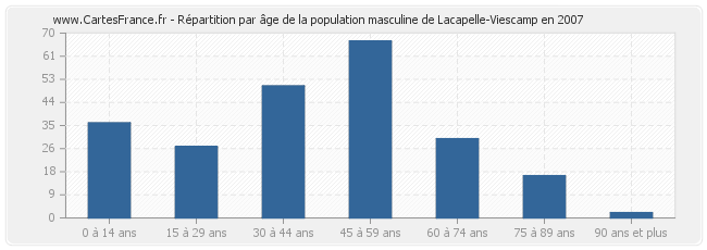 Répartition par âge de la population masculine de Lacapelle-Viescamp en 2007