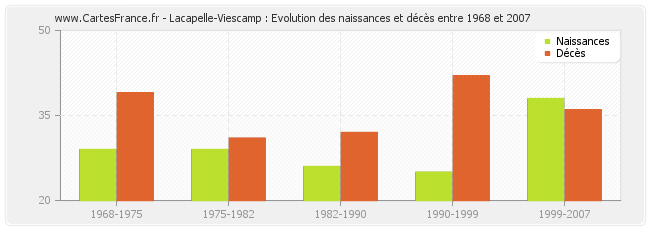 Lacapelle-Viescamp : Evolution des naissances et décès entre 1968 et 2007