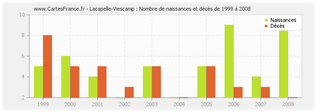 Lacapelle-Viescamp : Nombre de naissances et décès de 1999 à 2008