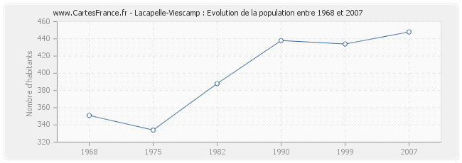 Population Lacapelle-Viescamp