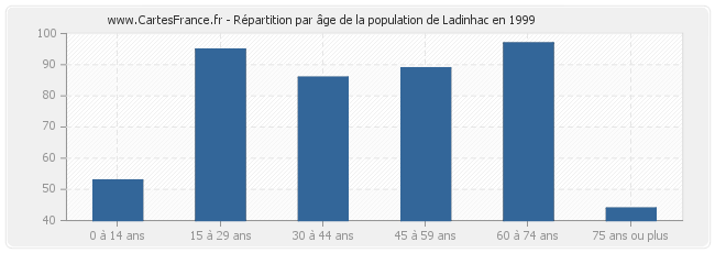 Répartition par âge de la population de Ladinhac en 1999