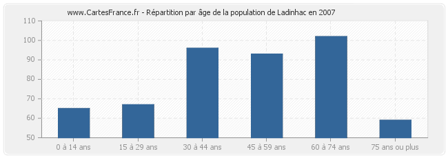 Répartition par âge de la population de Ladinhac en 2007