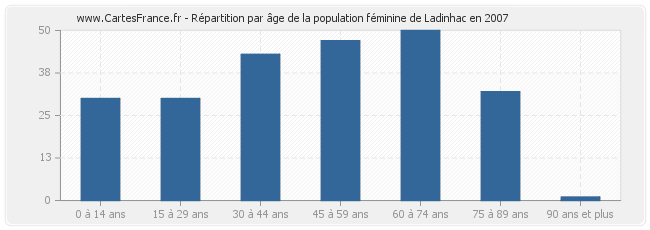 Répartition par âge de la population féminine de Ladinhac en 2007