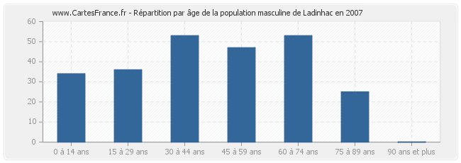 Répartition par âge de la population masculine de Ladinhac en 2007