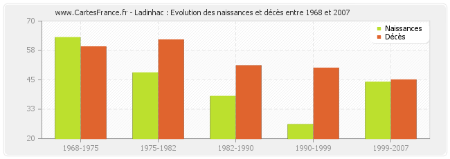 Ladinhac : Evolution des naissances et décès entre 1968 et 2007