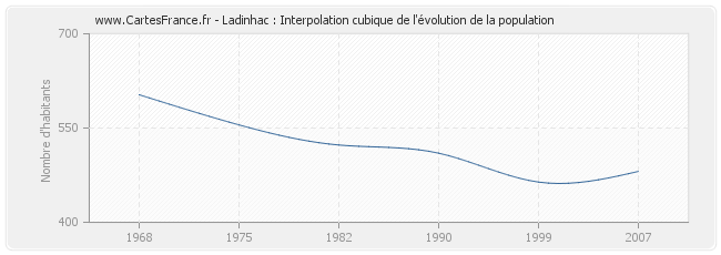 Ladinhac : Interpolation cubique de l'évolution de la population
