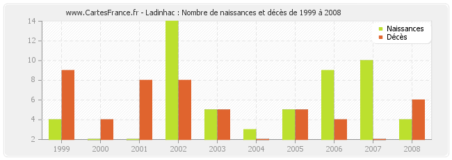 Ladinhac : Nombre de naissances et décès de 1999 à 2008