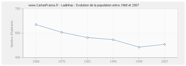 Population Ladinhac