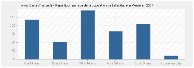 Répartition par âge de la population de Lafeuillade-en-Vézie en 2007