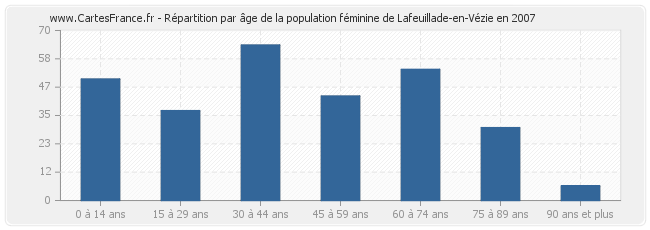 Répartition par âge de la population féminine de Lafeuillade-en-Vézie en 2007