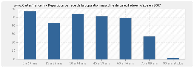 Répartition par âge de la population masculine de Lafeuillade-en-Vézie en 2007