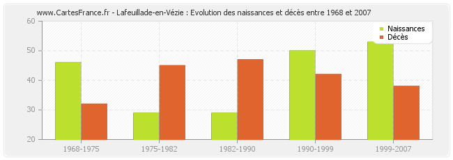 Lafeuillade-en-Vézie : Evolution des naissances et décès entre 1968 et 2007