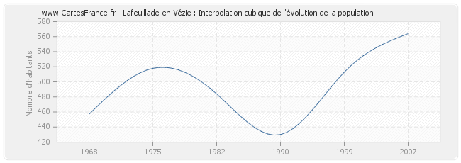 Lafeuillade-en-Vézie : Interpolation cubique de l'évolution de la population