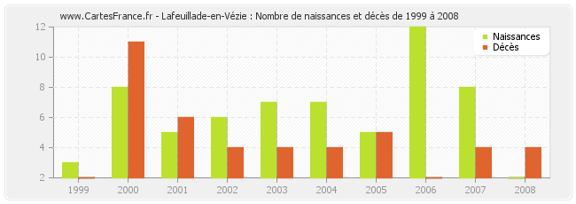 Lafeuillade-en-Vézie : Nombre de naissances et décès de 1999 à 2008