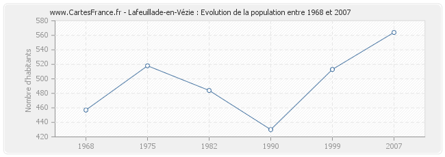 Population Lafeuillade-en-Vézie