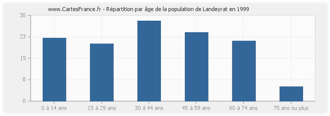 Répartition par âge de la population de Landeyrat en 1999