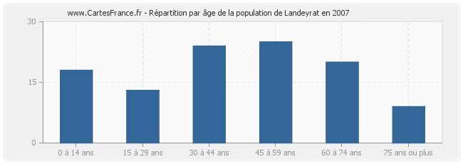 Répartition par âge de la population de Landeyrat en 2007