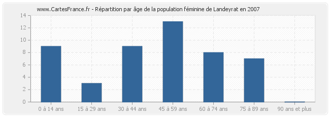 Répartition par âge de la population féminine de Landeyrat en 2007