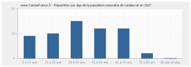 Répartition par âge de la population masculine de Landeyrat en 2007