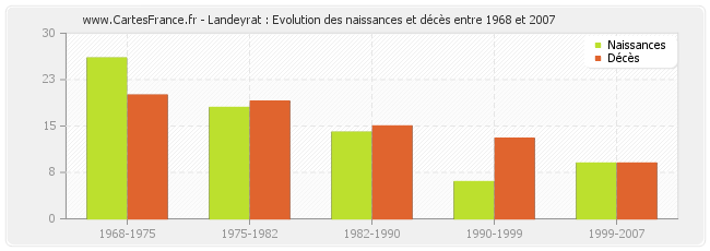 Landeyrat : Evolution des naissances et décès entre 1968 et 2007